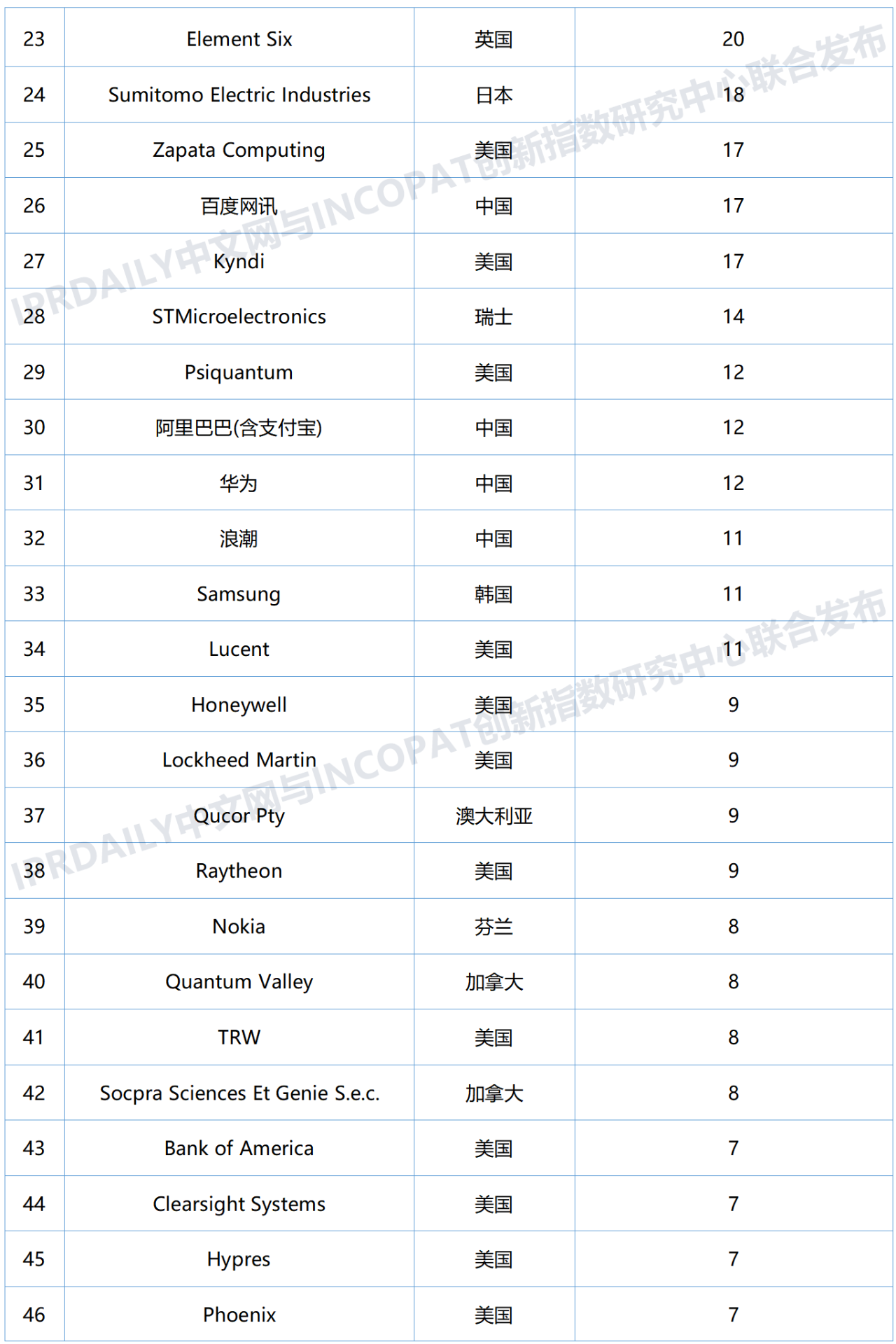 全球量子計(jì)算技術(shù)發(fā)明專利排行榜（TOP100)