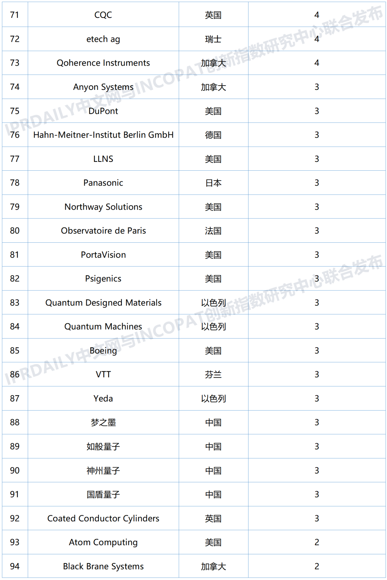 全球量子計(jì)算技術(shù)發(fā)明專利排行榜（TOP100)