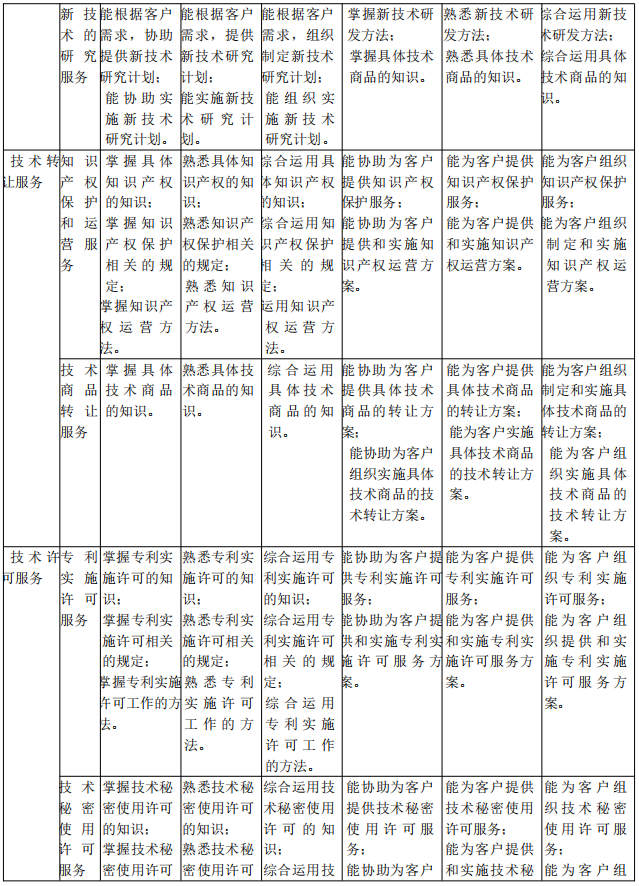 北京《技術(shù)轉(zhuǎn)移服務(wù)人員能力規(guī)范》公開征求意見！