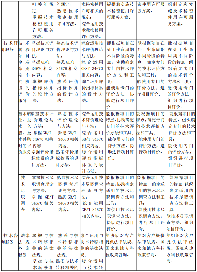 北京《技術(shù)轉(zhuǎn)移服務(wù)人員能力規(guī)范》公開征求意見！