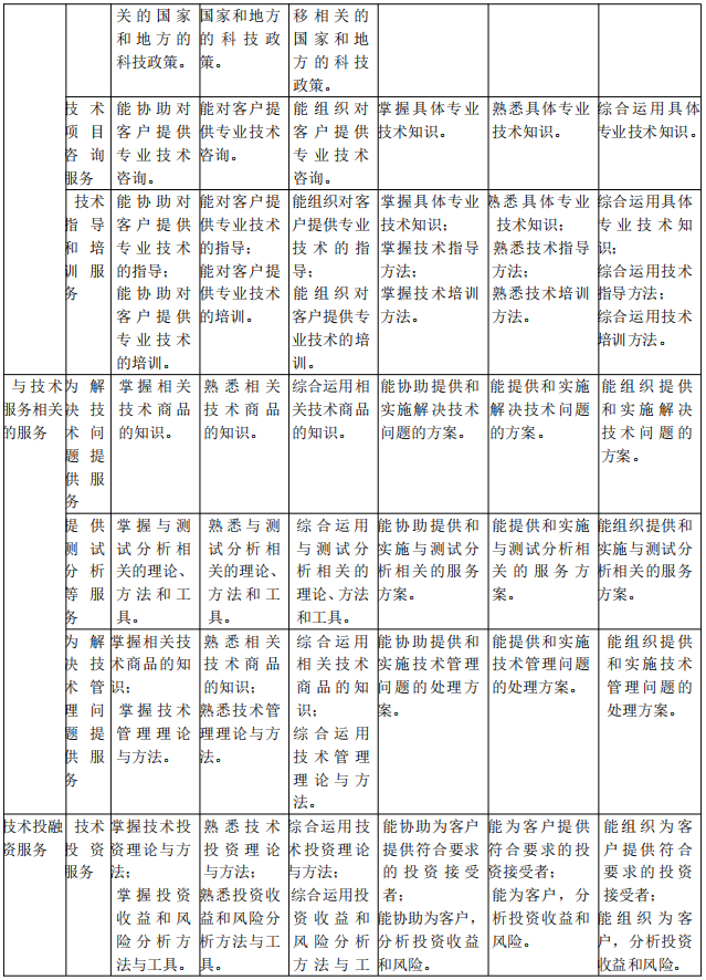 北京《技術(shù)轉(zhuǎn)移服務(wù)人員能力規(guī)范》公開征求意見！