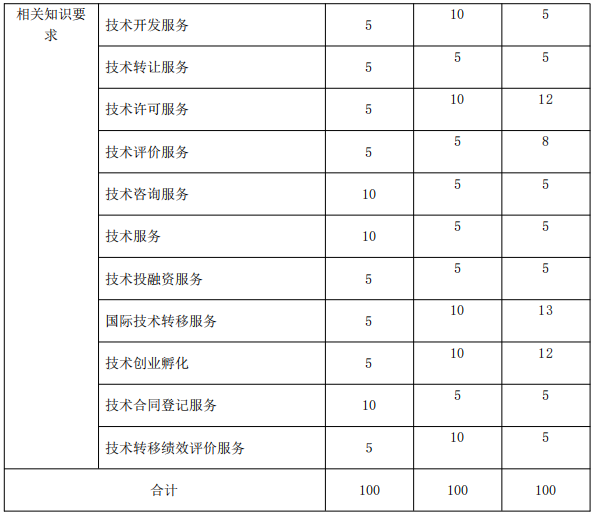 北京《技術(shù)轉(zhuǎn)移服務(wù)人員能力規(guī)范》公開征求意見！