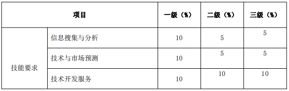 北京《技術(shù)轉(zhuǎn)移服務(wù)人員能力規(guī)范》公開征求意見！