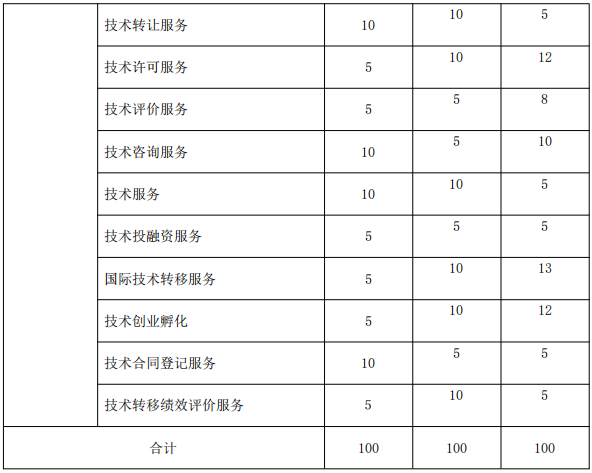 北京《技術(shù)轉(zhuǎn)移服務(wù)人員能力規(guī)范》公開征求意見！