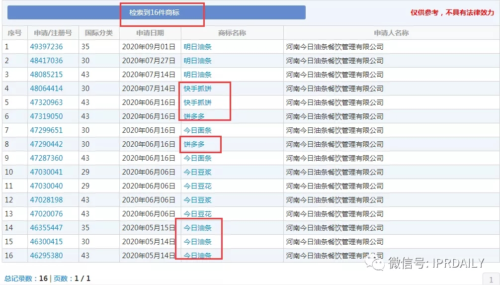 今日頭條起訴今日油條！這家公司還申請了今日面條、明日油條、餅多多、快手抓餅……