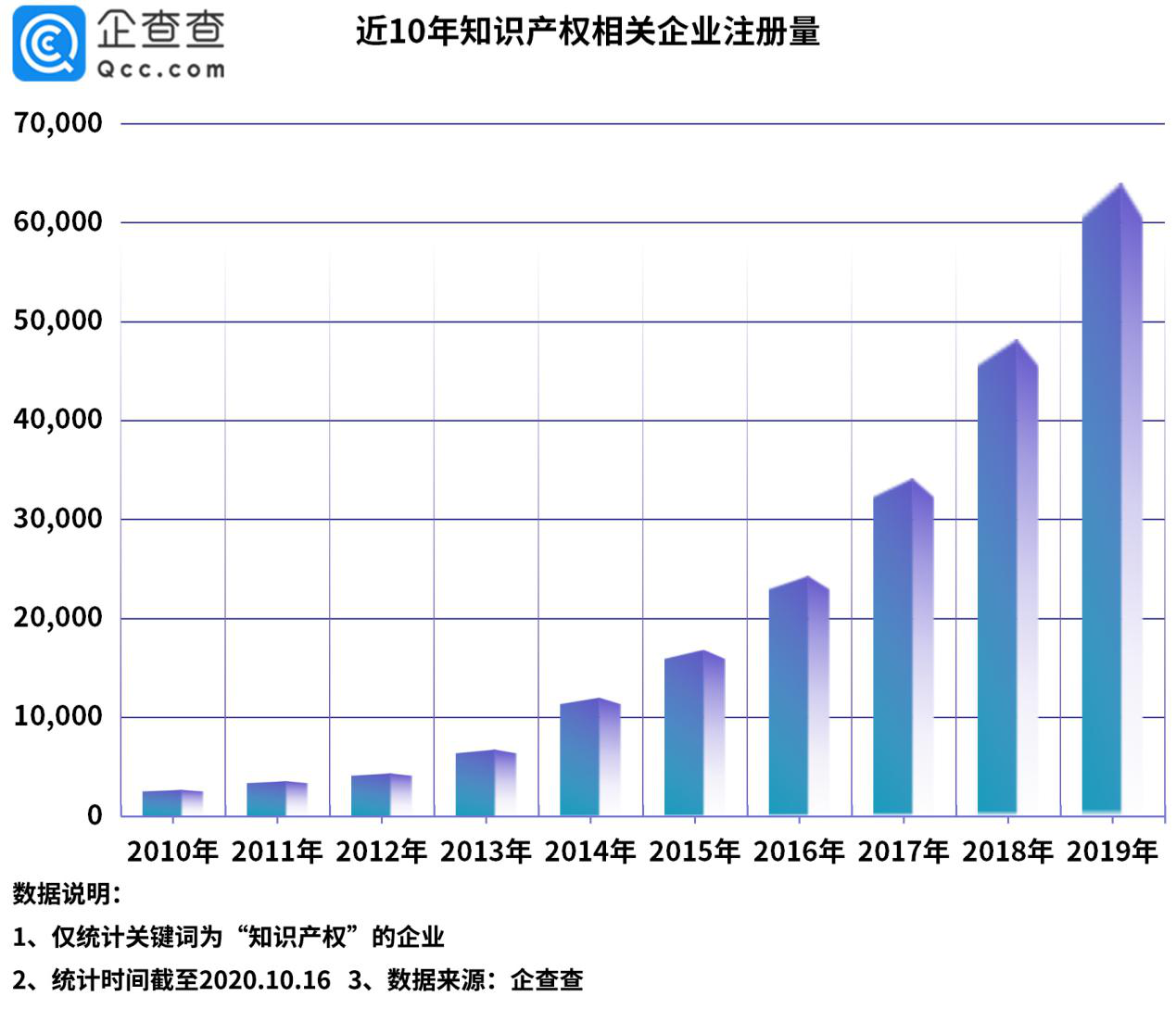 “今日油條”事件背后：我國知識產權相關企業(yè)前三季度新增6.5萬家