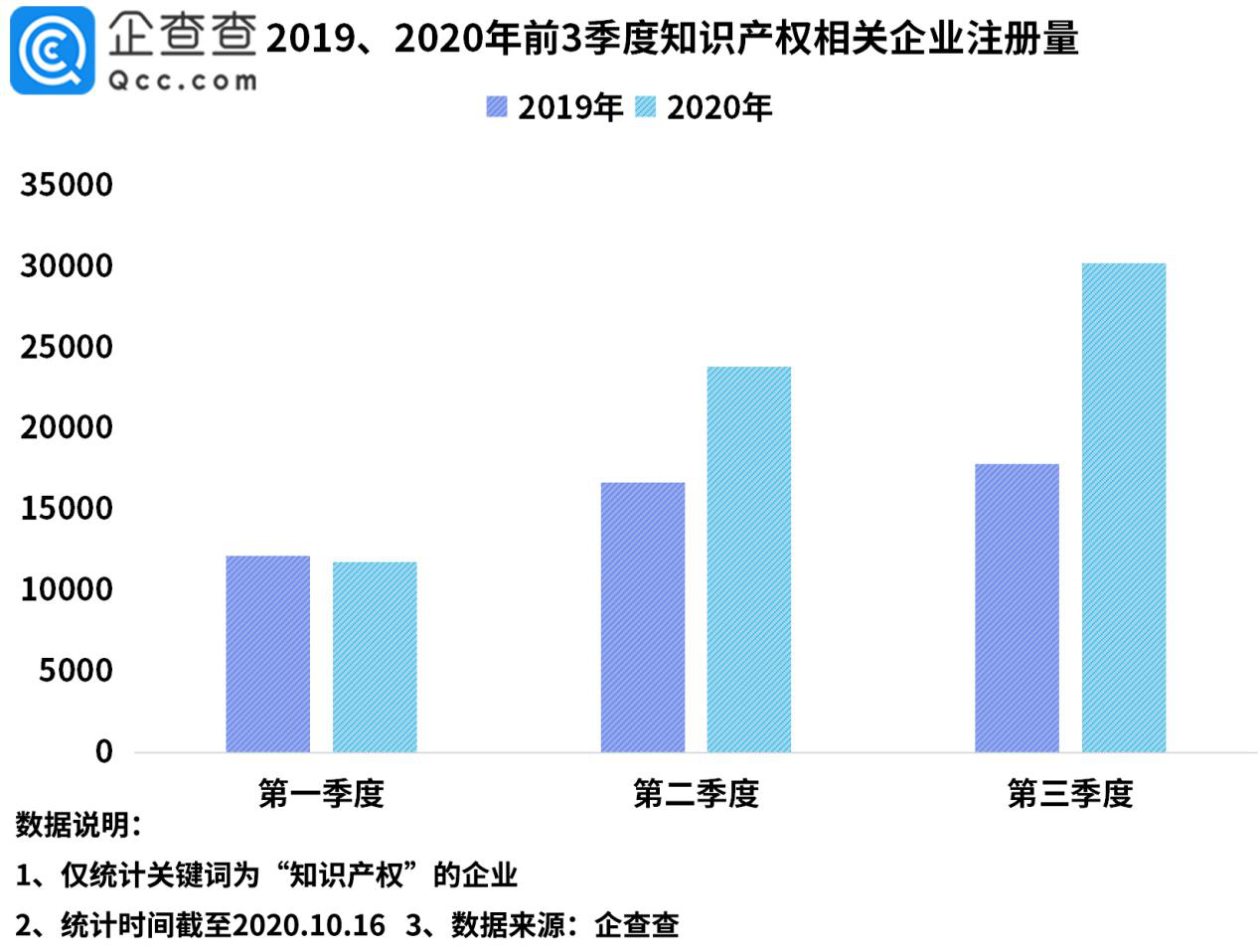 “今日油條”事件背后：我國知識產權相關企業(yè)前三季度新增6.5萬家