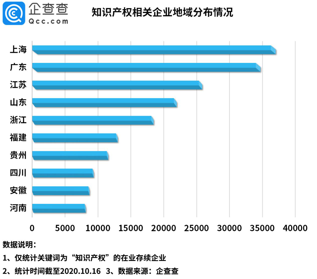 “今日油條”事件背后：我國知識產權相關企業(yè)前三季度新增6.5萬家