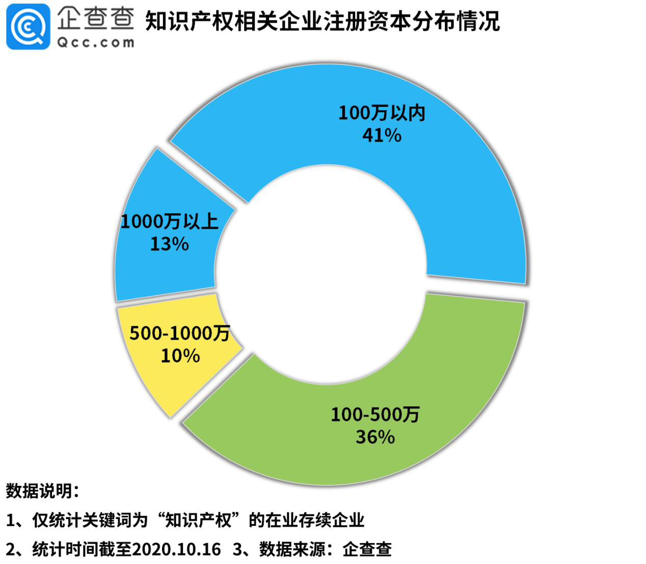 “今日油條”事件背后：我國知識產權相關企業(yè)前三季度新增6.5萬家