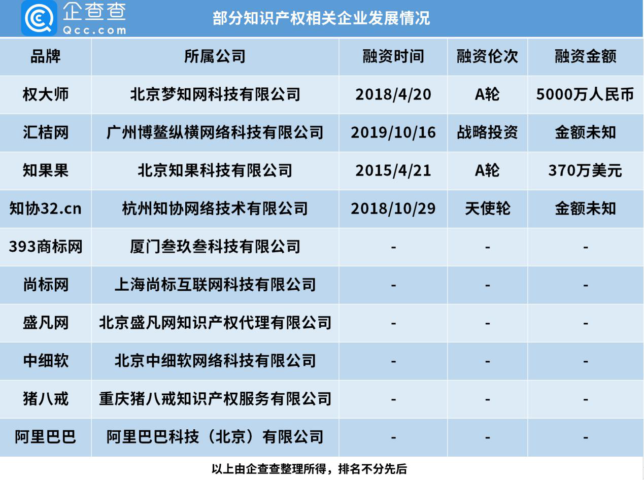 “今日油條”事件背后：我國知識產權相關企業(yè)前三季度新增6.5萬家