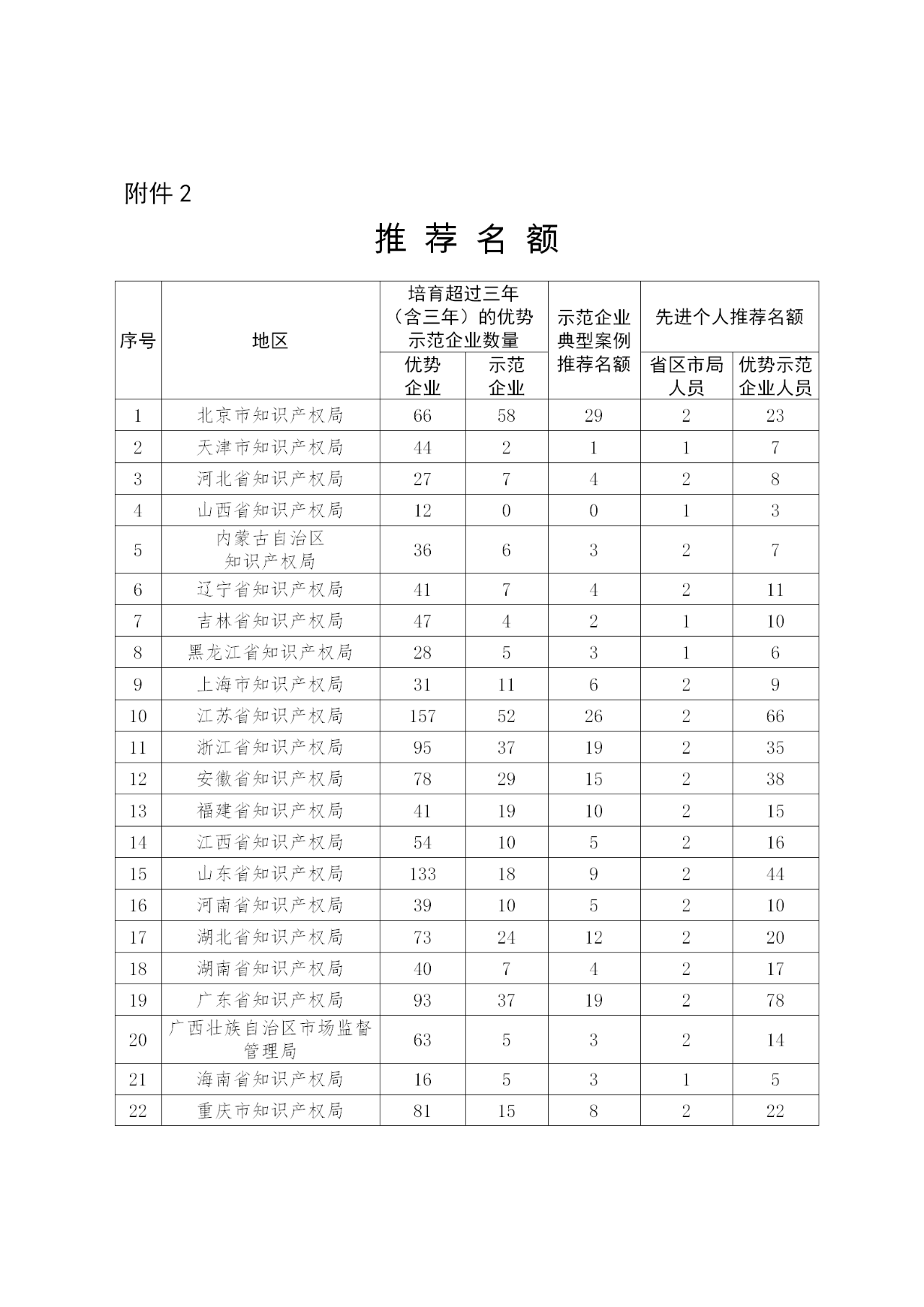 國家知識產(chǎn)權(quán)示范企業(yè)和優(yōu)勢企業(yè)典型案例征集遴選和年度考核工作開始！