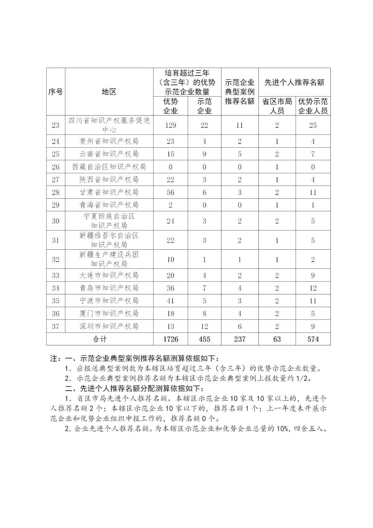 國家知識產(chǎn)權(quán)示范企業(yè)和優(yōu)勢企業(yè)典型案例征集遴選和年度考核工作開始！