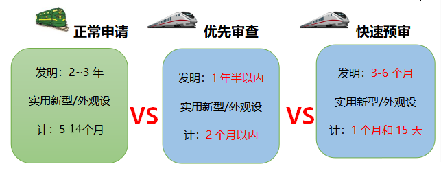 專利加速：別人的專利都去坐高鐵了，你的專利還在為坐綠皮車擠破頭？