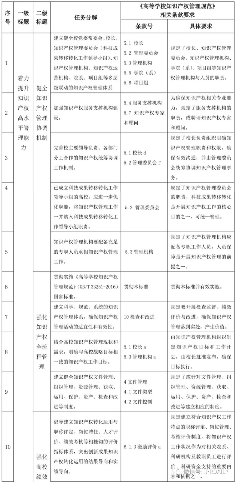 國家知識產(chǎn)權(quán)試點示范高校建設(shè)任務(wù)分解與《高等學校知識產(chǎn)權(quán)管理規(guī)范》標準條款對照
