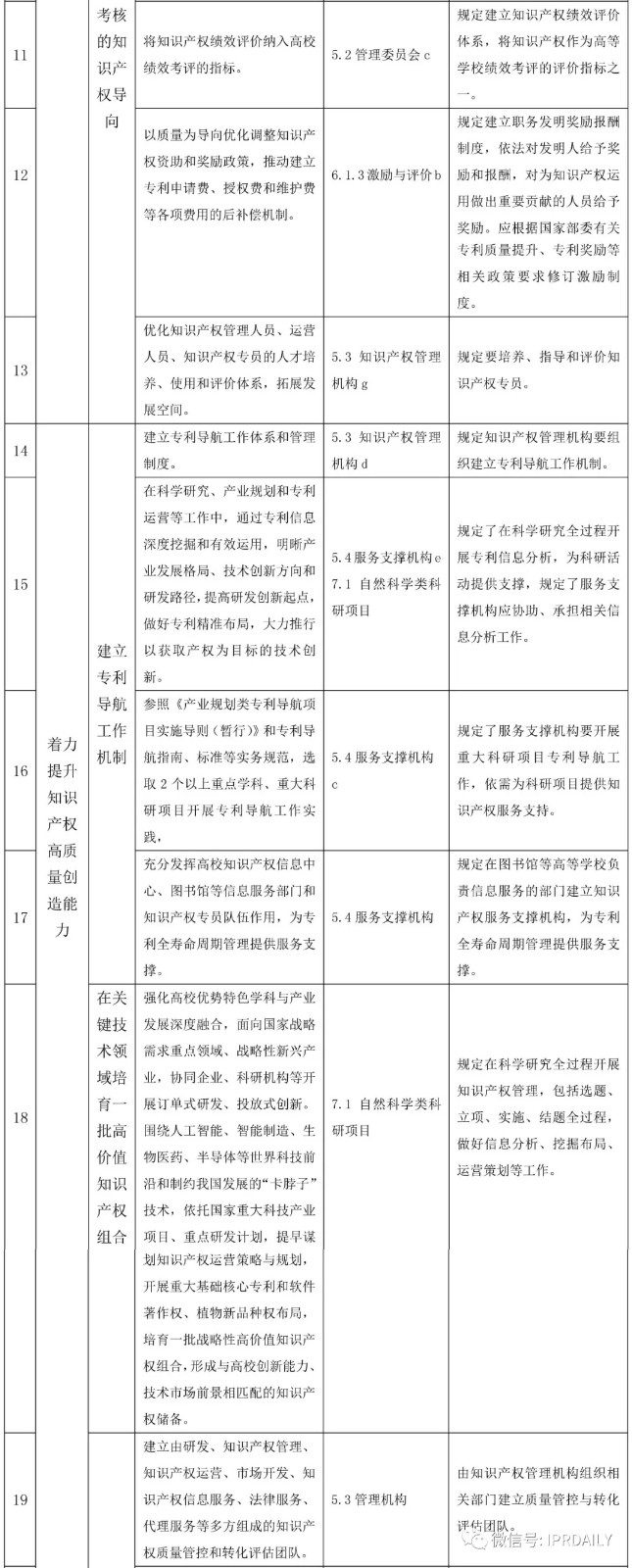 國家知識產(chǎn)權(quán)試點示范高校建設(shè)任務(wù)分解與《高等學校知識產(chǎn)權(quán)管理規(guī)范》標準條款對照