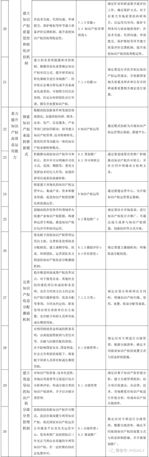 國家知識產(chǎn)權(quán)試點示范高校建設(shè)任務(wù)分解與《高等學校知識產(chǎn)權(quán)管理規(guī)范》標準條款對照