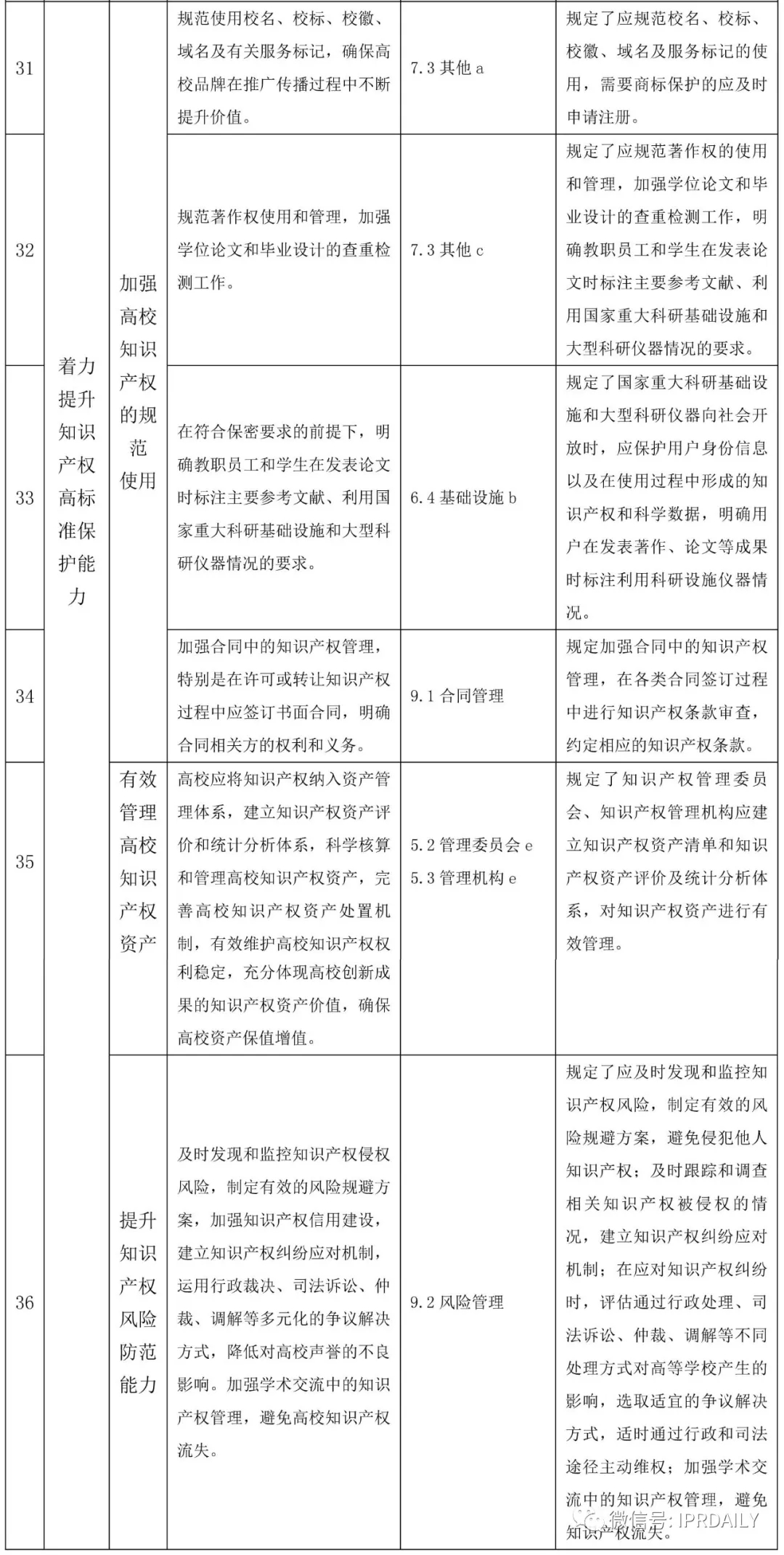 國家知識產(chǎn)權(quán)試點示范高校建設(shè)任務(wù)分解與《高等學校知識產(chǎn)權(quán)管理規(guī)范》標準條款對照