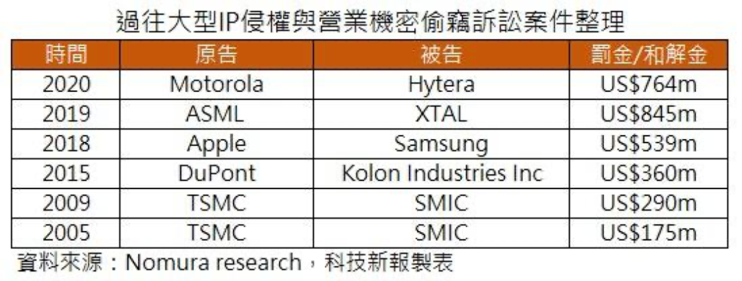 #晨報(bào)#我國(guó)5G核心專利全球第一；諾基亞尋求執(zhí)行禁令，與聯(lián)想專利授權(quán)之爭(zhēng)升級(jí)