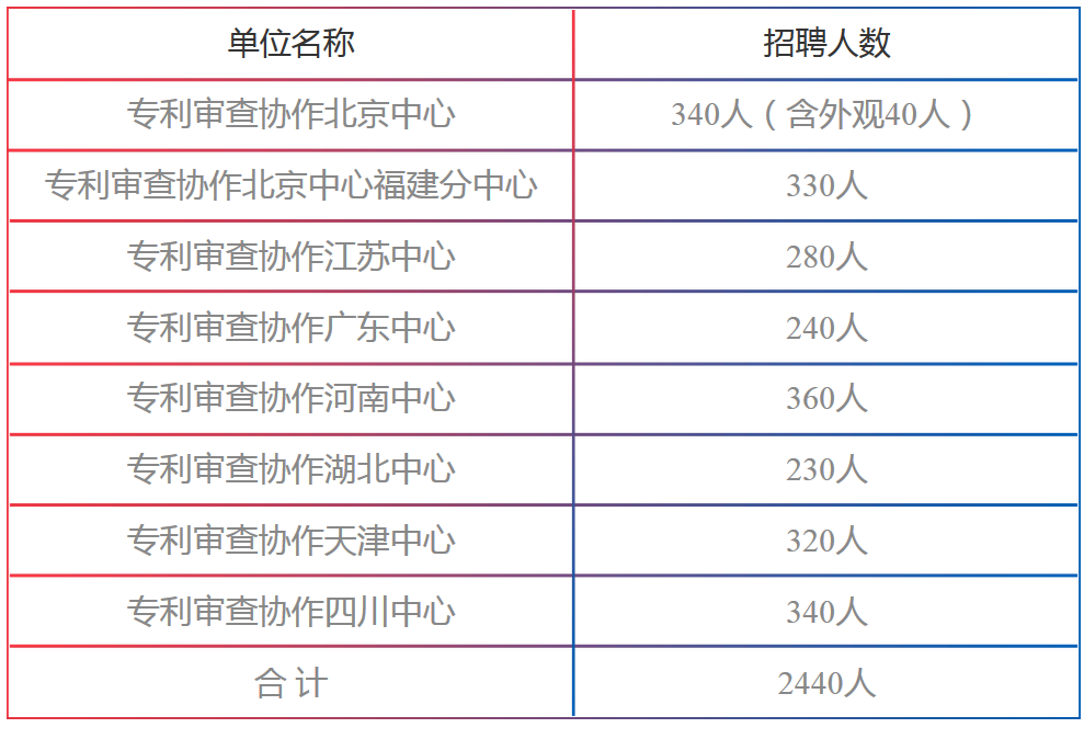 招聘專利審查員2440人?。ǜ焦?amp;職位）