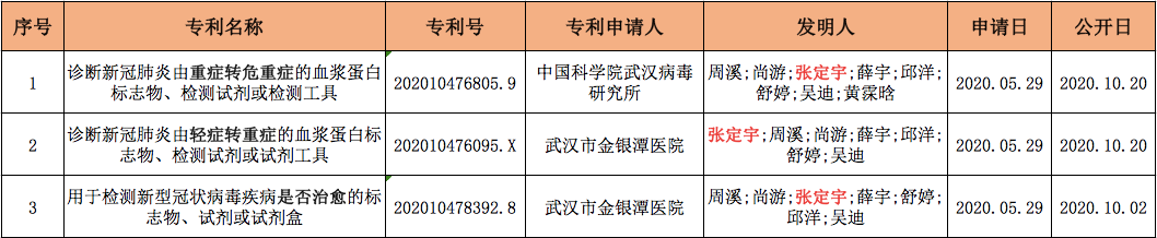 張定宇院長的多件新冠肺炎發(fā)明專利，帶專利布局