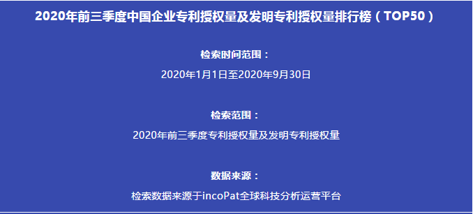 2020年前三季度中國(guó)企業(yè)專利授權(quán)量及發(fā)明專利授權(quán)量排行榜（TOP50）