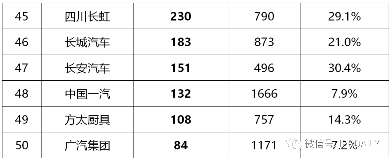 2020年前三季度中國(guó)企業(yè)專利授權(quán)量及發(fā)明專利授權(quán)量排行榜（TOP50）