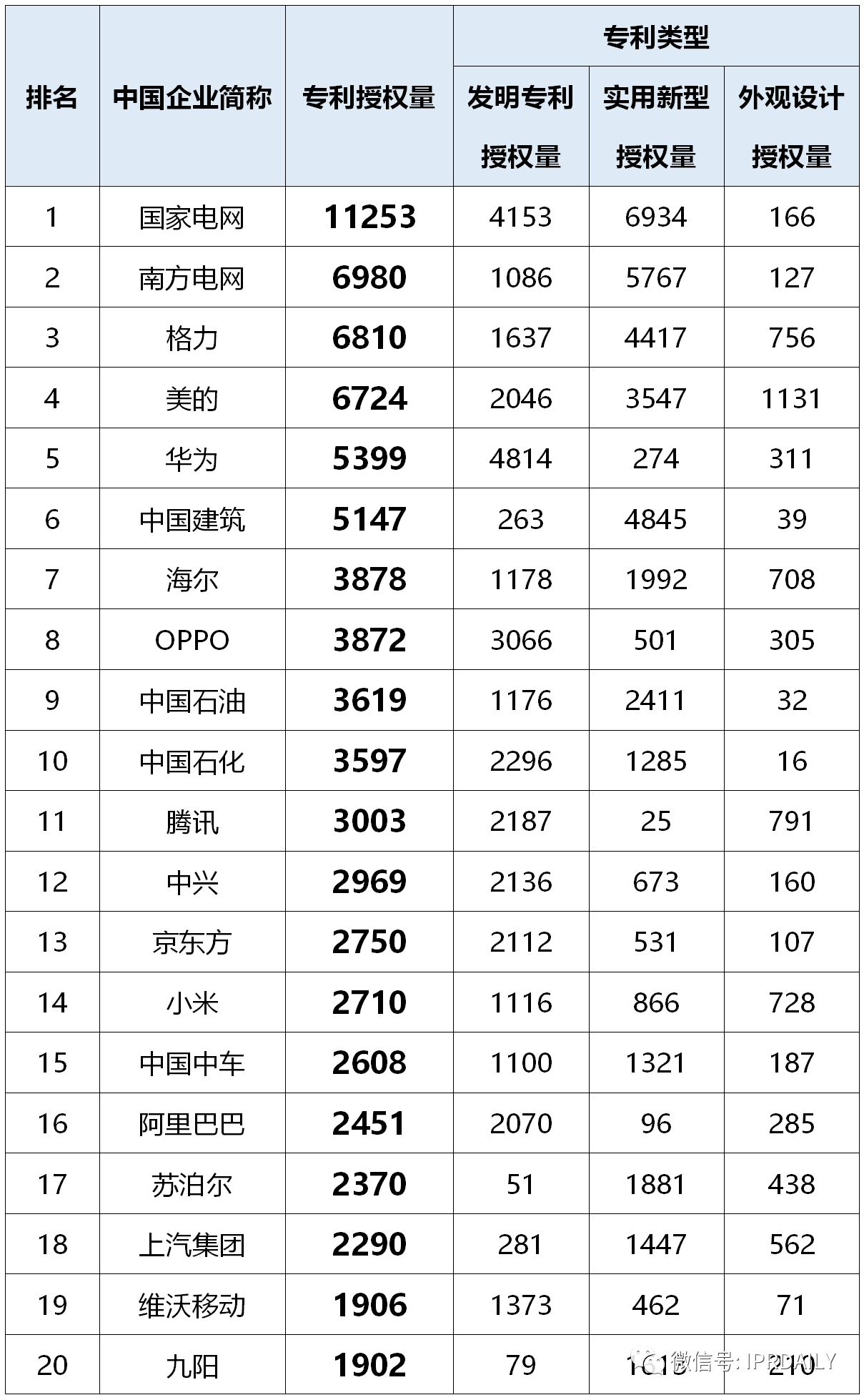 2020年前三季度中國(guó)企業(yè)專利授權(quán)量及發(fā)明專利授權(quán)量排行榜（TOP50）