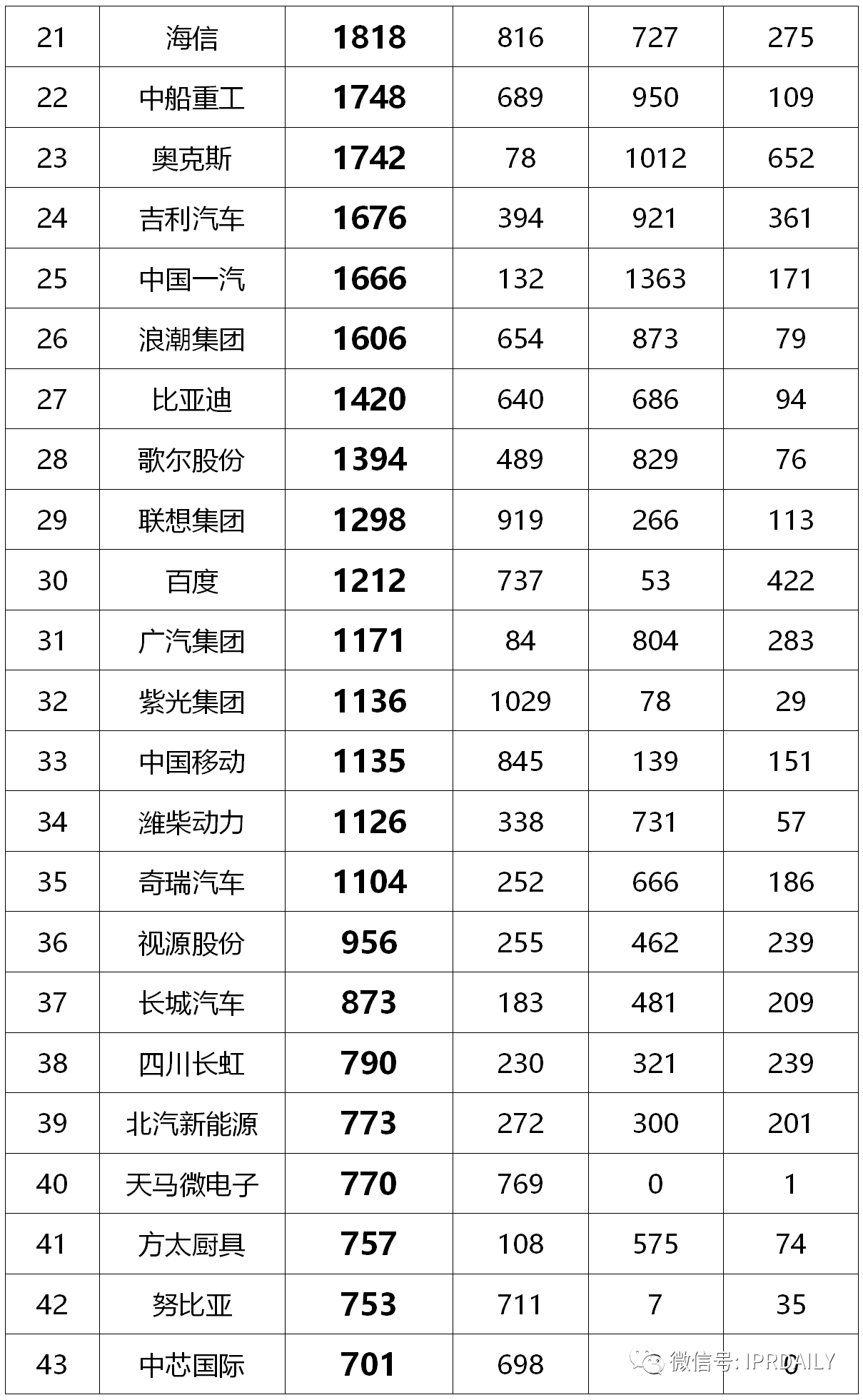 2020年前三季度中國(guó)企業(yè)專利授權(quán)量及發(fā)明專利授權(quán)量排行榜（TOP50）