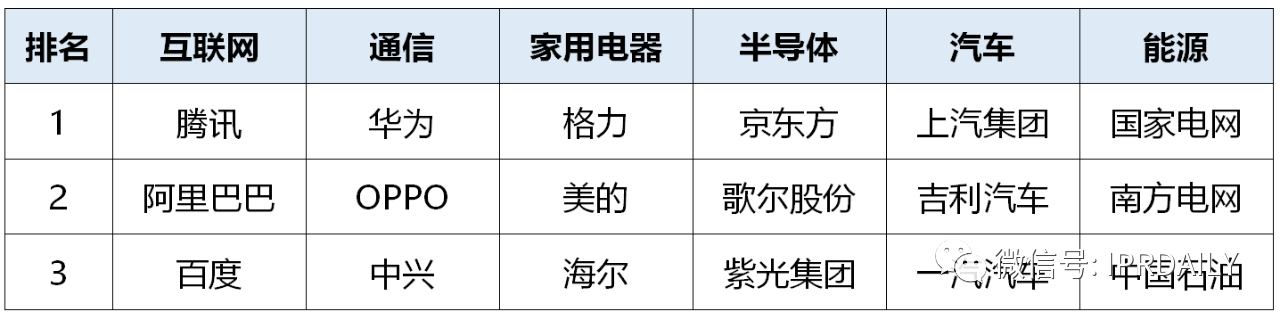 2020年前三季度中國(guó)企業(yè)專利授權(quán)量及發(fā)明專利授權(quán)量排行榜（TOP50）