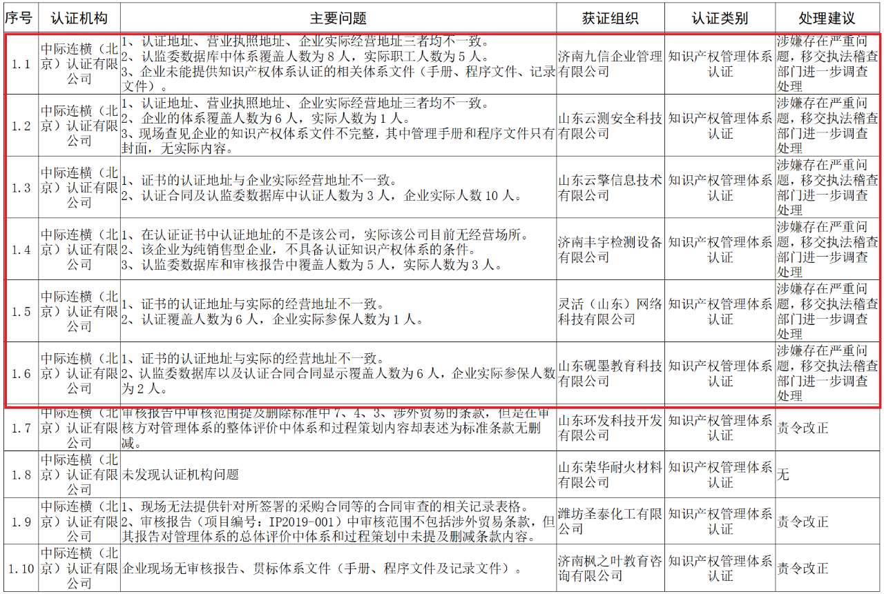 山東知識(shí)產(chǎn)權(quán)管理體系獲證組織10家中，6家涉嫌存在嚴(yán)重問(wèn)題