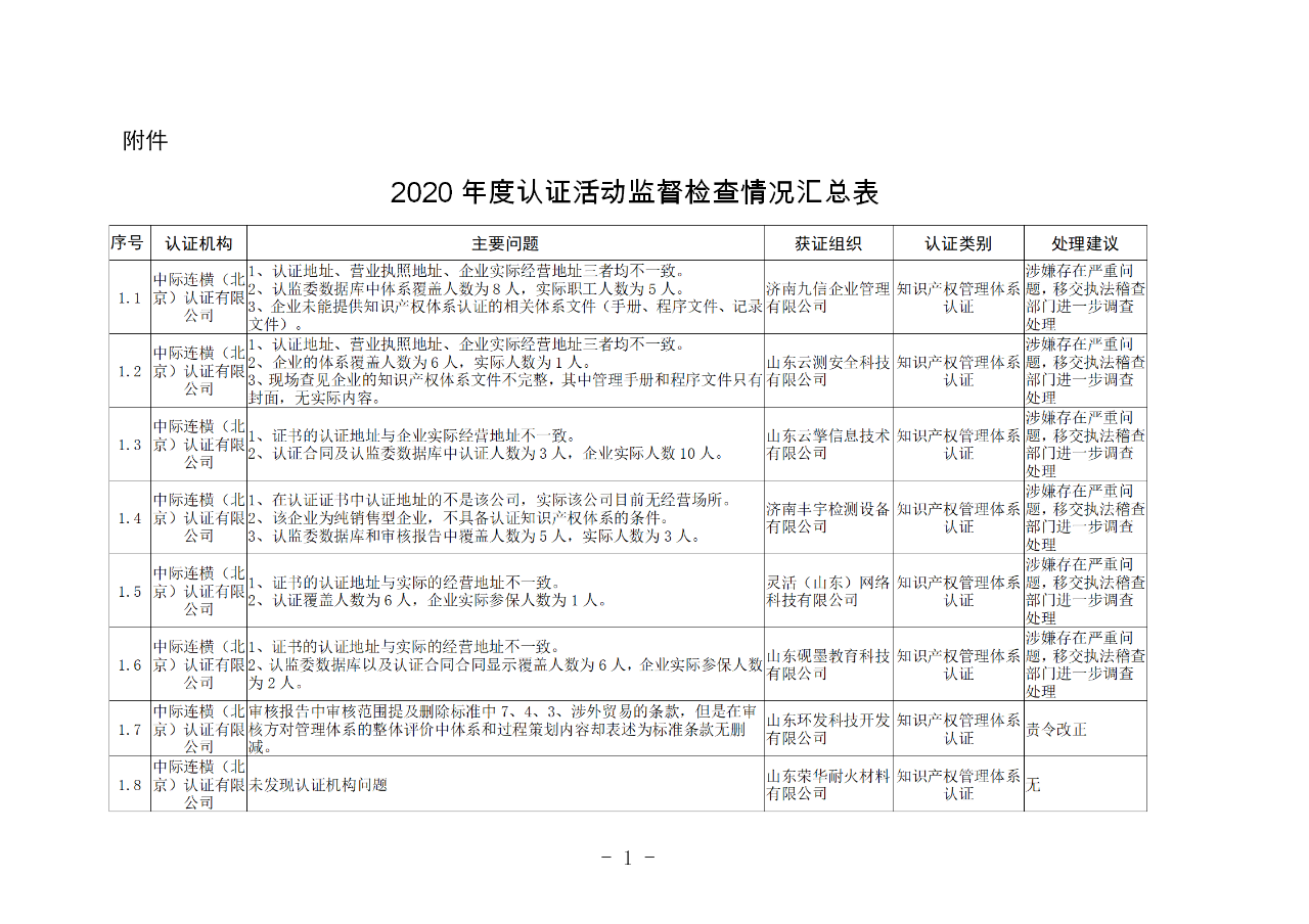 山東知識(shí)產(chǎn)權(quán)管理體系獲證組織10家中，6家涉嫌存在嚴(yán)重問(wèn)題