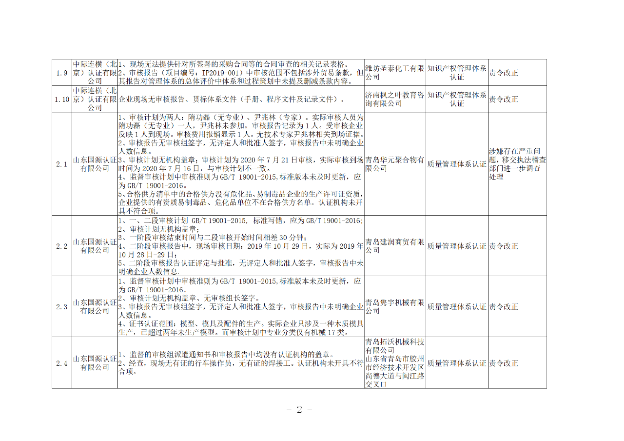 山東知識(shí)產(chǎn)權(quán)管理體系獲證組織10家中，6家涉嫌存在嚴(yán)重問(wèn)題