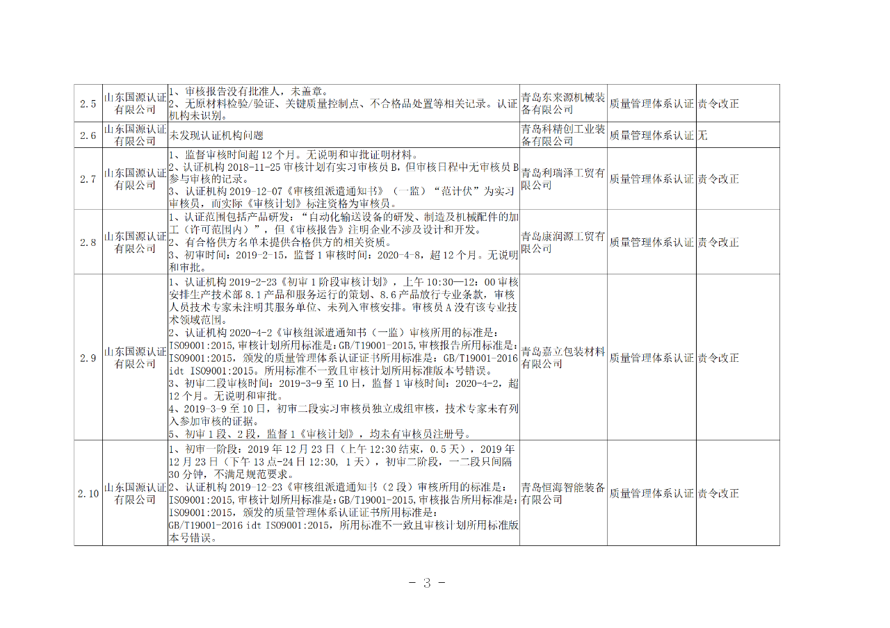 山東知識(shí)產(chǎn)權(quán)管理體系獲證組織10家中，6家涉嫌存在嚴(yán)重問(wèn)題