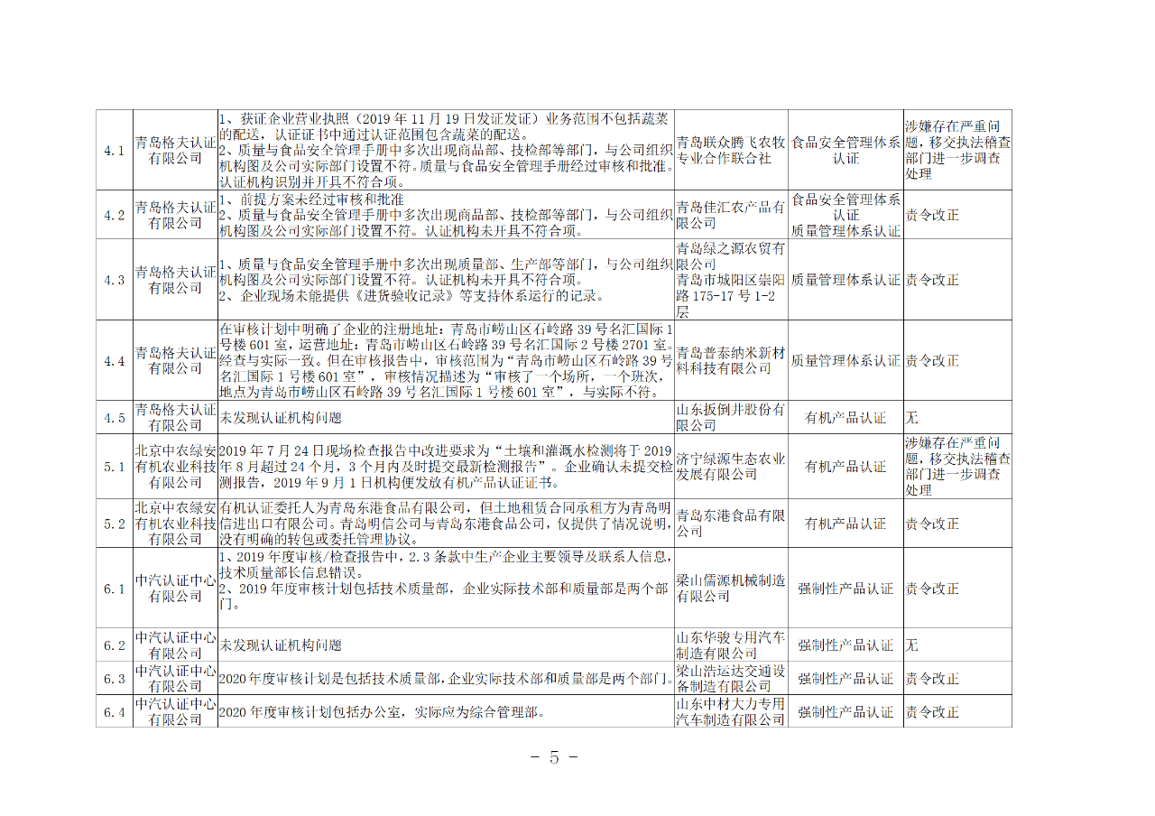 山東知識(shí)產(chǎn)權(quán)管理體系獲證組織10家中，6家涉嫌存在嚴(yán)重問(wèn)題