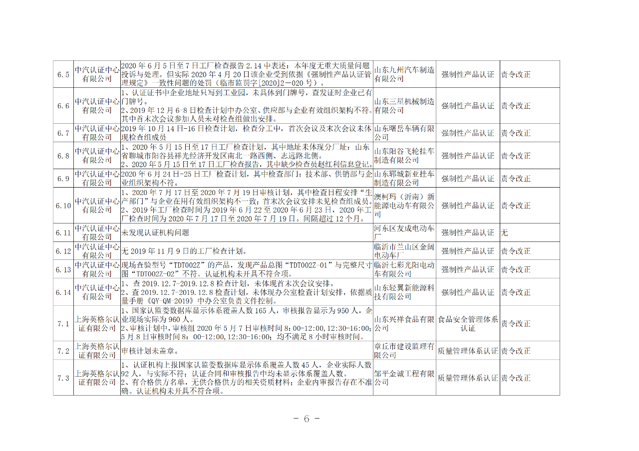 山東知識(shí)產(chǎn)權(quán)管理體系獲證組織10家中，6家涉嫌存在嚴(yán)重問(wèn)題