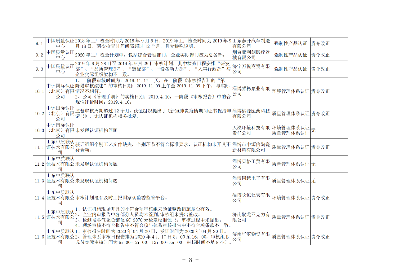 山東知識(shí)產(chǎn)權(quán)管理體系獲證組織10家中，6家涉嫌存在嚴(yán)重問(wèn)題