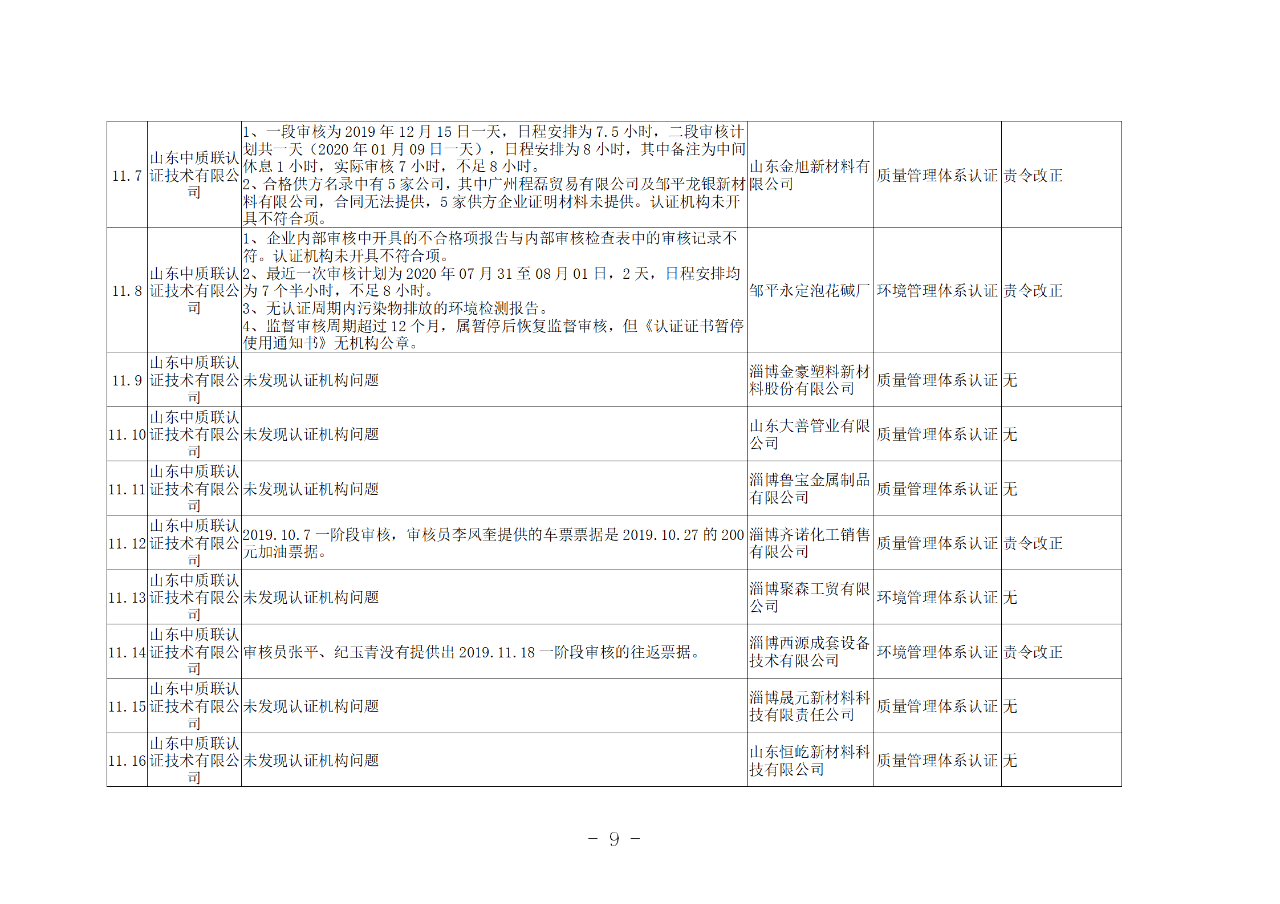 山東知識(shí)產(chǎn)權(quán)管理體系獲證組織10家中，6家涉嫌存在嚴(yán)重問(wèn)題