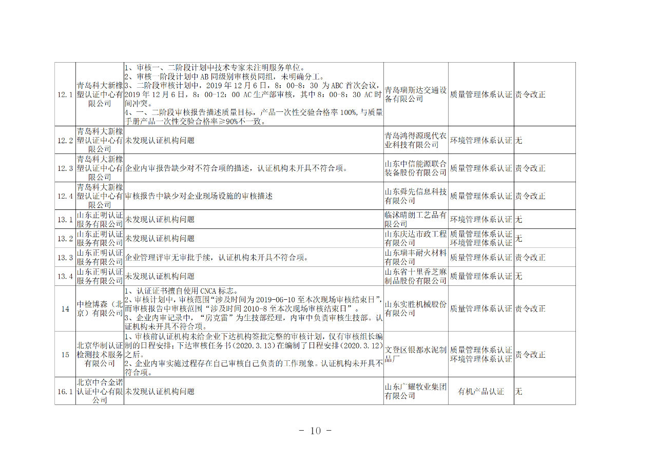 山東知識(shí)產(chǎn)權(quán)管理體系獲證組織10家中，6家涉嫌存在嚴(yán)重問(wèn)題