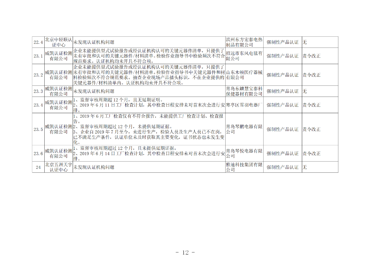 山東知識(shí)產(chǎn)權(quán)管理體系獲證組織10家中，6家涉嫌存在嚴(yán)重問(wèn)題