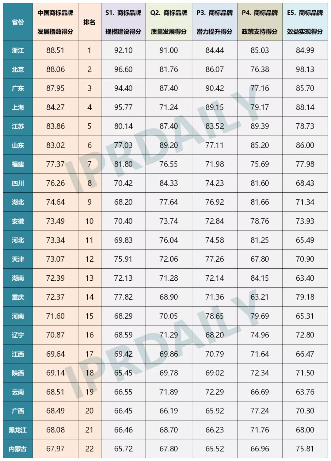 首個《中國商標品牌發(fā)展指數(shù)（2020）》發(fā)布?。ǜ降梅峙c排名）