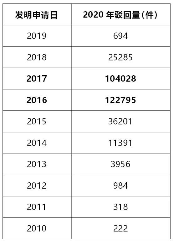 #晨報(bào)#2020年發(fā)明專利駁回量將創(chuàng)新高；美國(guó)企業(yè)對(duì)特定有源光纜及其下游產(chǎn)品提起337調(diào)查申請(qǐng)