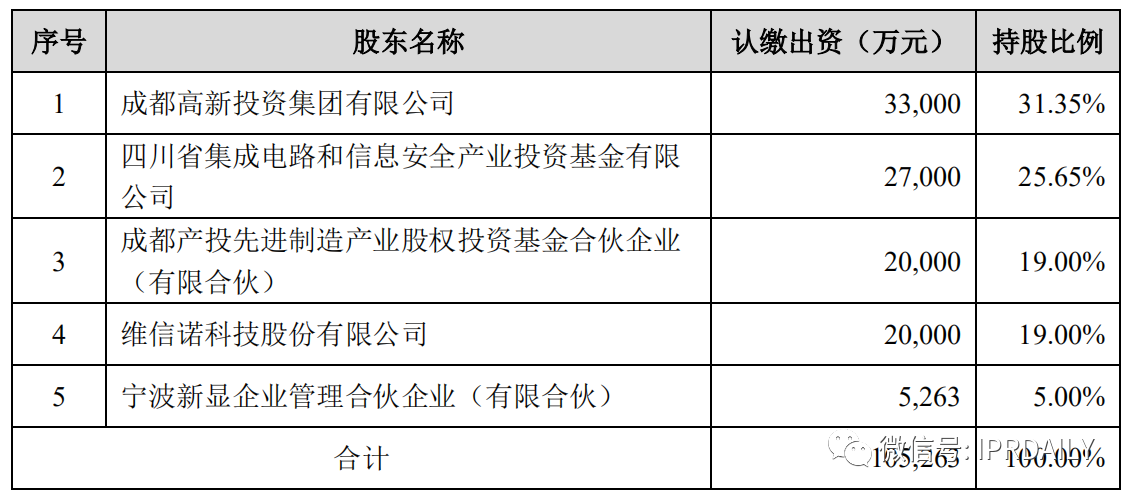 價(jià)值3億！維信諾將506項(xiàng)MicroLED專利轉(zhuǎn)讓與成都辰顯