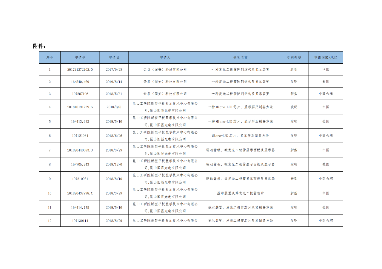 價(jià)值3億！維信諾將506項(xiàng)MicroLED專利轉(zhuǎn)讓與成都辰顯