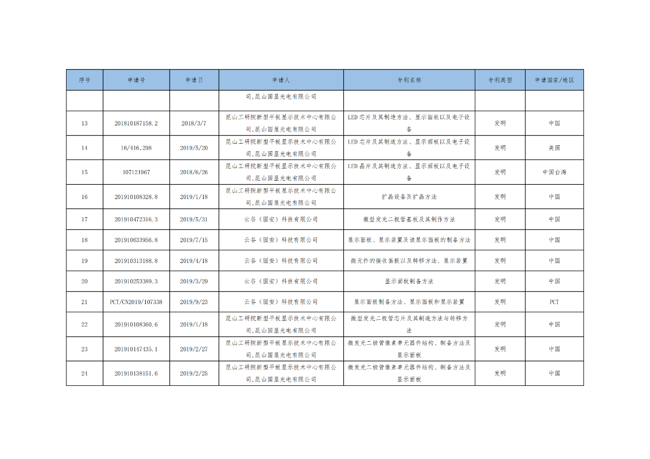 價(jià)值3億！維信諾將506項(xiàng)MicroLED專利轉(zhuǎn)讓與成都辰顯