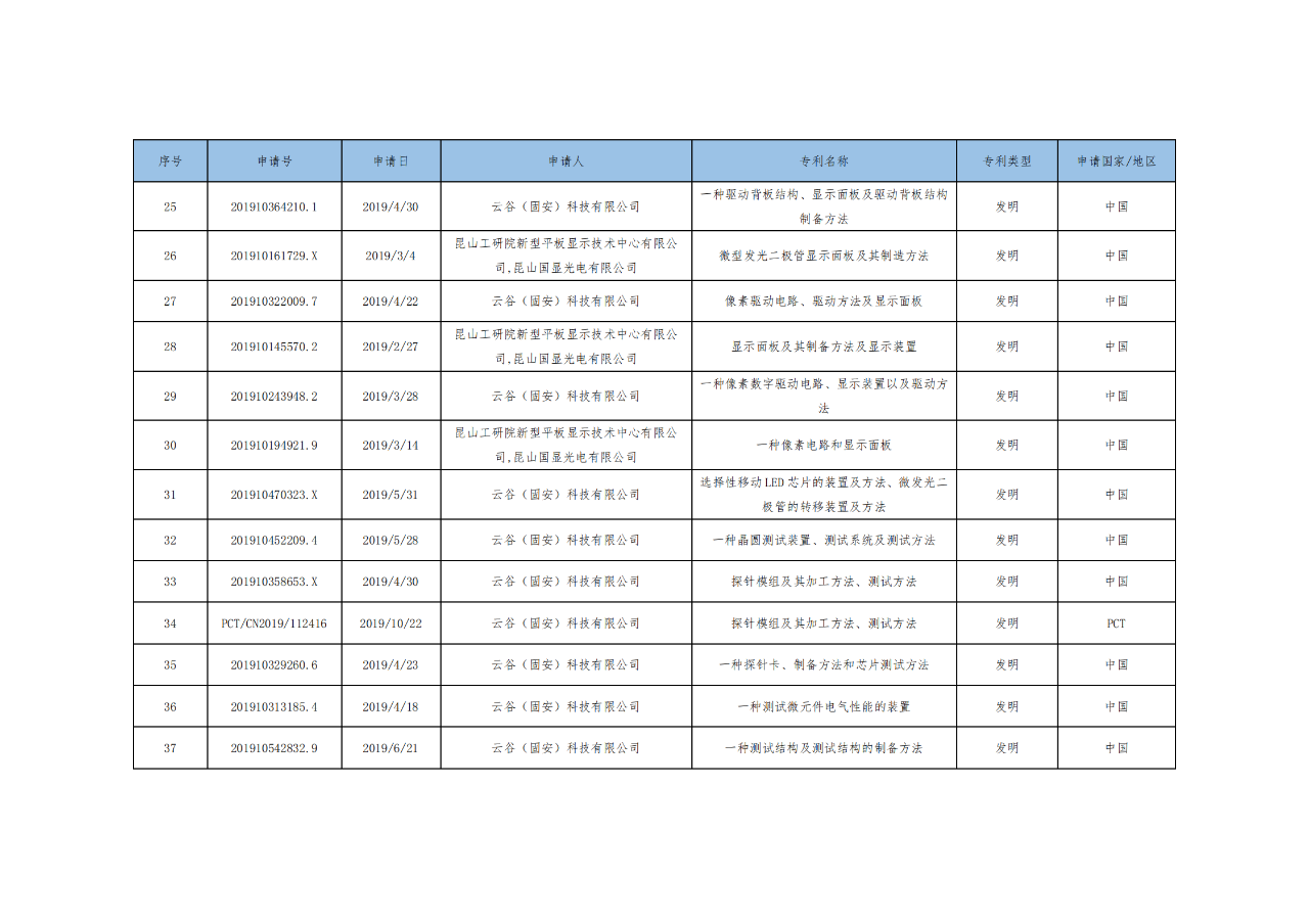 價(jià)值3億！維信諾將506項(xiàng)MicroLED專利轉(zhuǎn)讓與成都辰顯