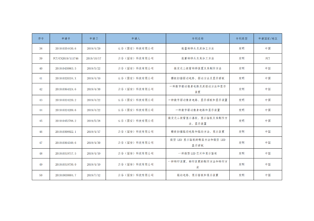 價(jià)值3億！維信諾將506項(xiàng)MicroLED專利轉(zhuǎn)讓與成都辰顯