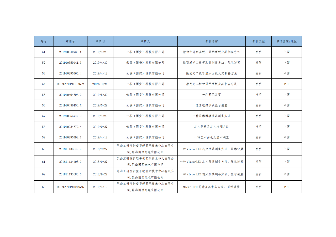 價(jià)值3億！維信諾將506項(xiàng)MicroLED專利轉(zhuǎn)讓與成都辰顯