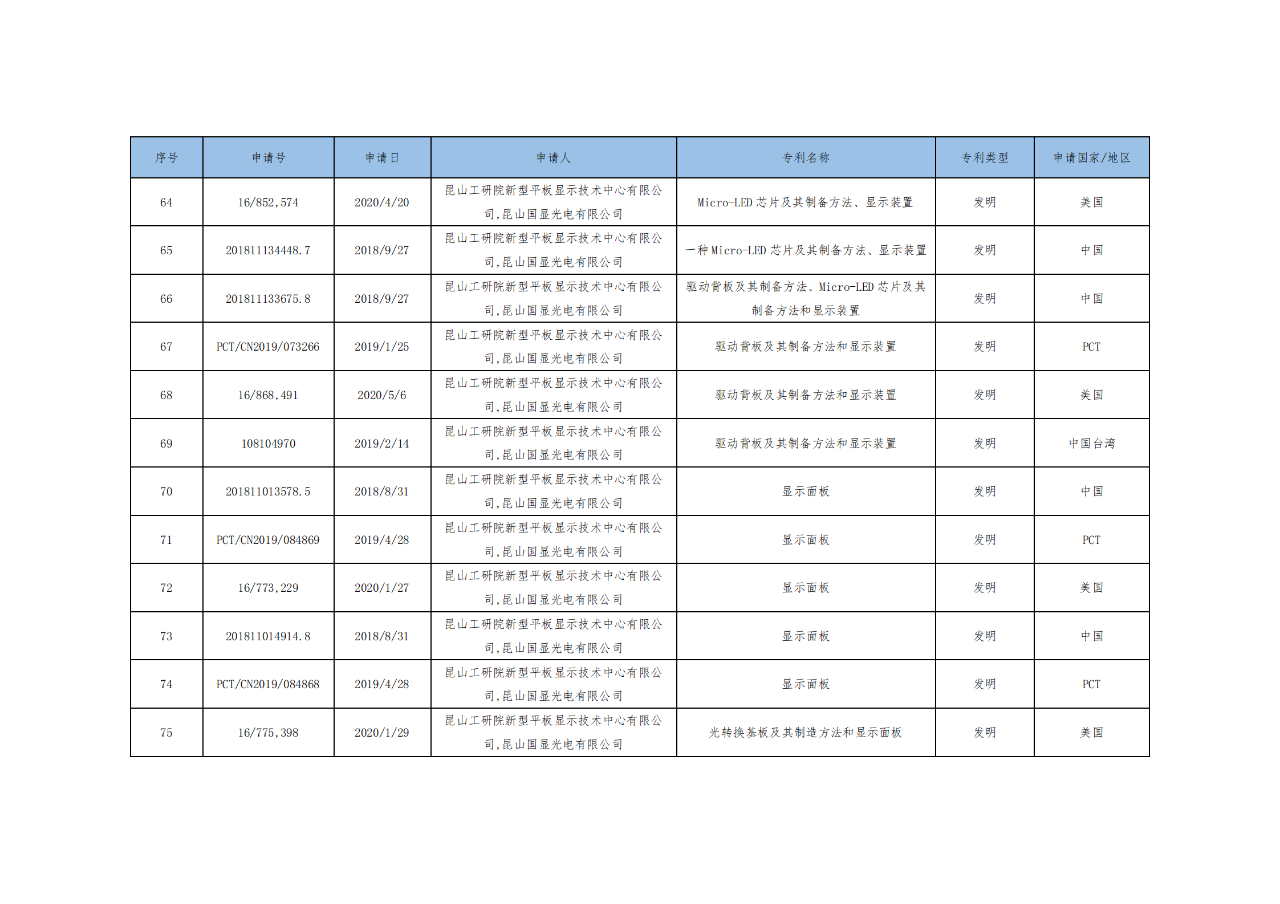 價(jià)值3億！維信諾將506項(xiàng)MicroLED專利轉(zhuǎn)讓與成都辰顯