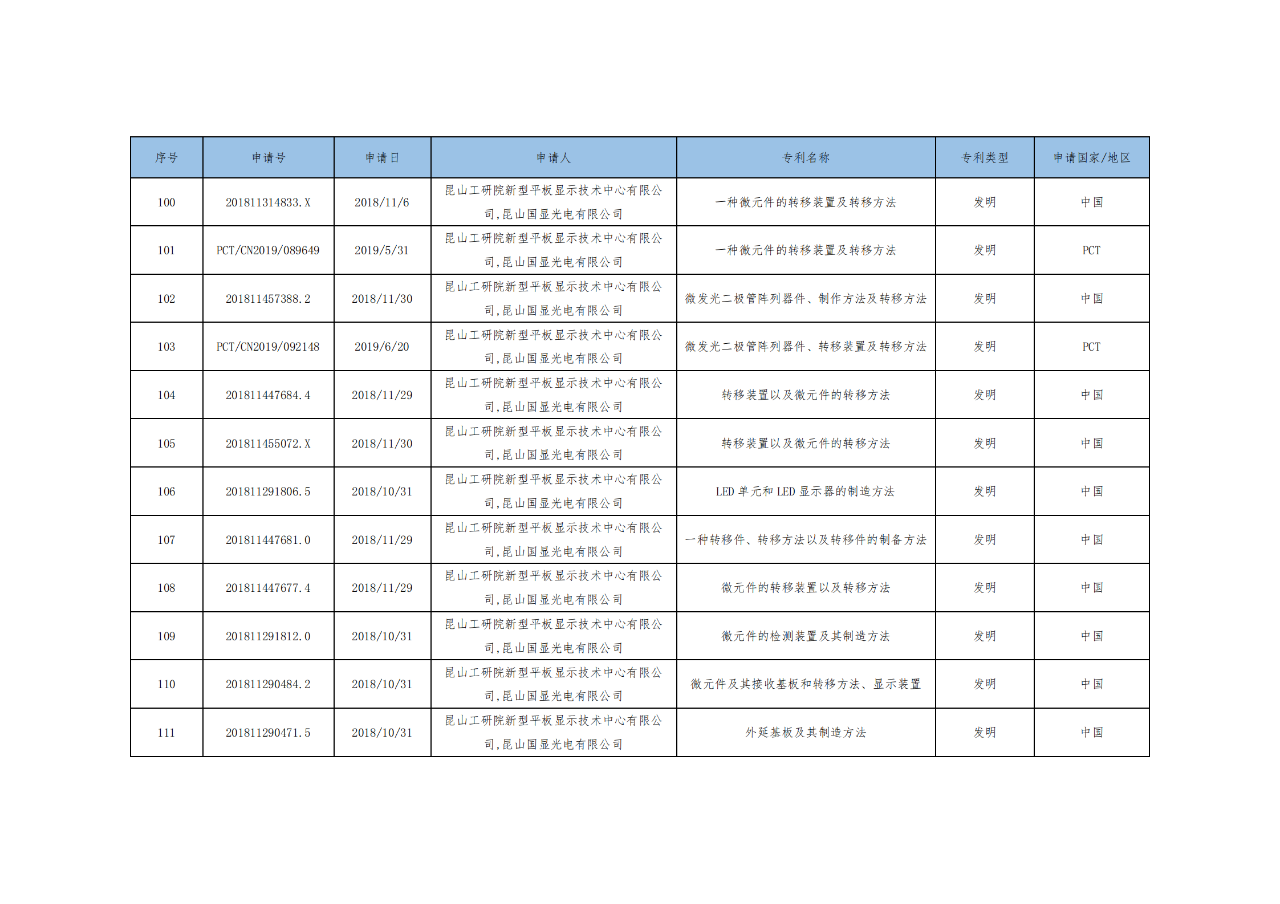 價(jià)值3億！維信諾將506項(xiàng)MicroLED專利轉(zhuǎn)讓與成都辰顯