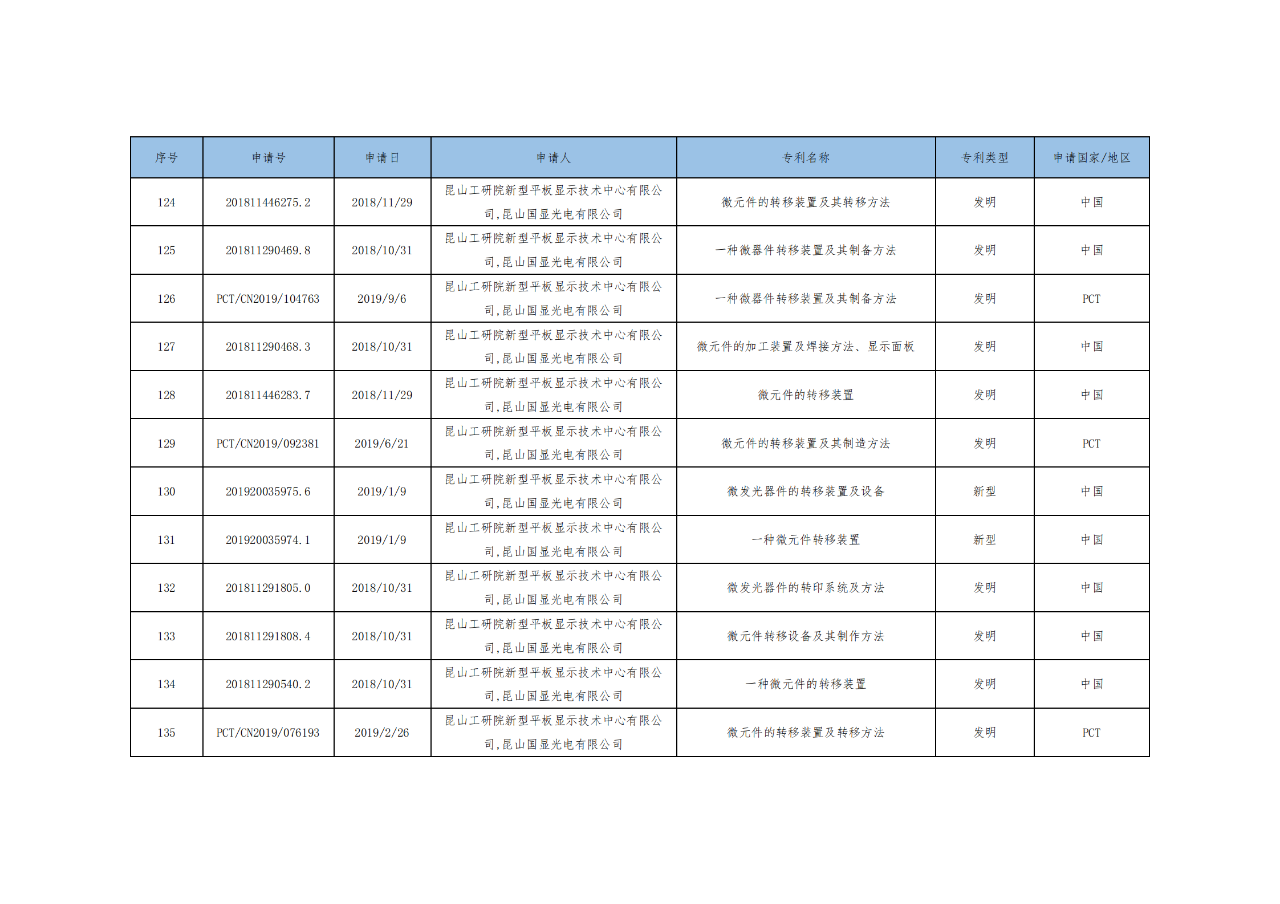 價(jià)值3億！維信諾將506項(xiàng)MicroLED專利轉(zhuǎn)讓與成都辰顯